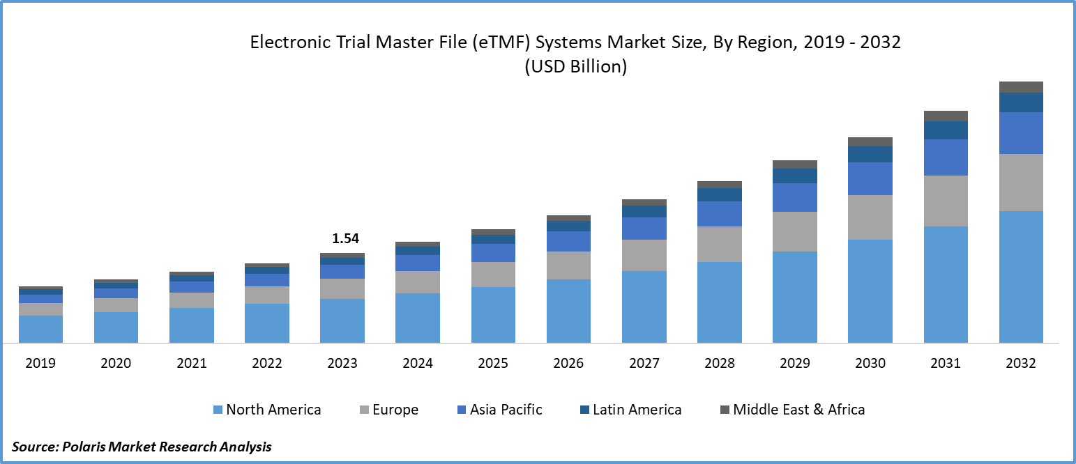 Electronic Trial Master File (eTMF) Systems Market Size